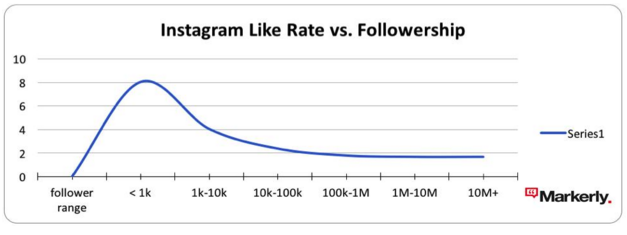 Insta Like Follow Up Chart Image