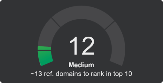 Keyword difficulty