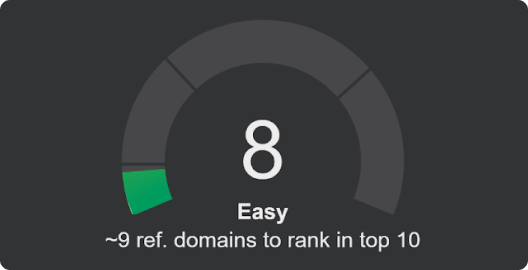 Keyword difficulty