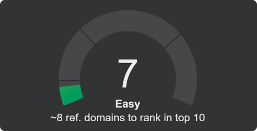 Keyword difficulty