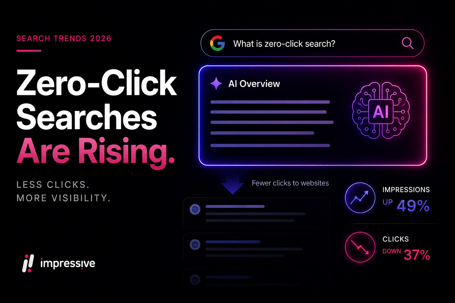 Zero-Click Searches Are Rising. Here’s How to Win Traffic in 2026